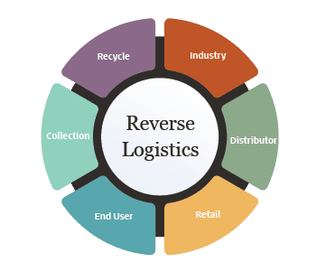 What is Reverse Logistics? A Complete Guide